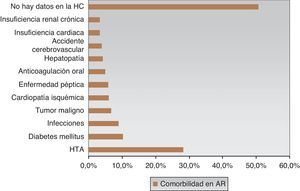 Distribución de los datos según la clase de comorbilidad y grado de omisión (N=1.272).