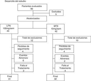 Este flujograma muestra la evolución de los pacientes evaluados e incluidos para el estudio. Los pacientes que fueron excluidos e ellos no cumplieron con criterios de inclusión, 2 se perdieron en el seguimiento y uno retiro el consentimiento informado antes de la aleatorización. Doce pacientes salieron del grupo de LFN y 10 del de MTX. El motivo de exclusiones es explicado en detalle en el texto. Se logró finalizar el estudio con un 74% de permanencia para ambos grupos, con 31 pacientes en el de LFN y 32 en el de MTX.