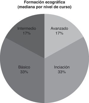 Nivel de formación de ecografía en las unidades.