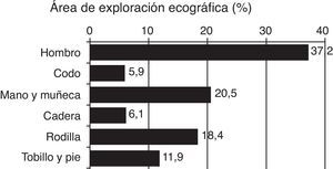 Área de exploración ecográfica (%).
