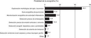 Finalidad de la ecografía (%).