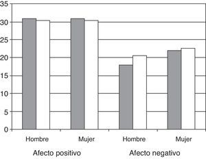 La puntuación de los afectos positivos y negativos en pacientes con artritis de inicio es similar a la de población general española. Las columnas grises corresponden a pacientes con artritis y las blancas a población sana. Los datos de población española sana que se muestran en el gráfico son los descritos por Sandin et al.22.