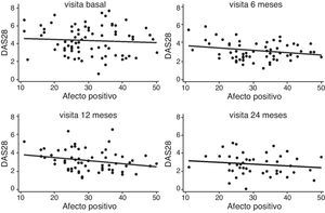 Efecto del afecto positivo sobre la evaluación de la actividad de la enfermedad mediante el índice DAS28. Los datos se muestran como la nube de puntos con la recta de regresión estimada con el comando lfit de Stata 10.1 en las 4 visitas del estudio.