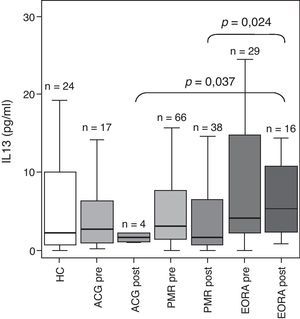Concentración sérica de IL-13 en pacientes con arteritis de células gigantes (ACG), polimialgia reumática (PMR) y artritis reumatoide de inicio en el anciano (EORA) en comparación con sujetos controles sanos pareados para edad y sexo (HC). Los resultados se presentan como boxplots con mediana y rango intercuartílico en cada grupo. Se representan los datos obtenidos en pacientes en fase activa de la enfermedad (pre) y en remisión tras tratamiento esteroideo (post). Se indica el número de sujetos en cada grupo y la significación estadística solo cuando la p fue menor de 0,05.