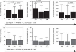 Duración en meses del tratamiento con corticoides (CS, izquierda), dosis acumulada de CS (medio) y número de recidivas y recurrencias (derecha) en función del SNP R130Q en el gen de la IL-13. Los datos se representan por separado en pacientes con enfermedad activa de arteritis de células gigantes (ACG, n=55; panel superior) y polimialgia reumática (PMR, n=120; panel inferior).