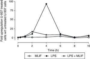 Time-course expression of IL-1β in U-937 cells. Triplicate cultures of 4×106 U-937 cells in the presence of MLIF, LPS or both were harvested at 0.3, 1, 2, 4, 6, 8 and 10h. RNA was obtained from pellets and used for real time PCR. Comparative expression was established using unstimulated cells as reference. LPS induced a strong up-regulation of IL-1β which peaks at 4h. MLIF per se did not affect IL-1β basal expression but MLIF was able to reduce significantly the stimulatory effect of LPS when amebic peptide was added simultaneously to LPS (p=0.05). Bars of SEM are <1 in all points.