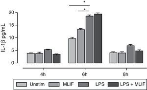 Time-course of IL-1β immunoreactivity in U-937 cells. Triplicate cultures of 4×106 U-937 cells in the presence of MLIF, LPS or both were harvested at 4, 6 and 8h by centrifugation. Supernatant fluids were employed for IL-1β immunoreactivity. In general IL-1β released to medium was low at 4 and 8h, response to LPS was higher at 6h *(p=0.05), MLIF per se had no effect over IL-1β release and did not interfere with LPS stimulation.