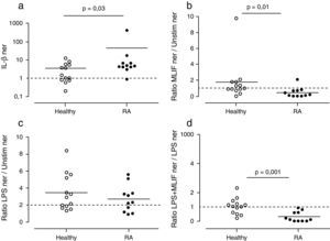 Effect of MLIF in PBMC from healthy and patients with RA. Healthy donors (n=13) and patients with RA (n=11) PBMC were cultured during 4h in the presence of LPS, MLIF or both. qPCR analysis for IL-1β transcripts was carried out in each case and comparison between groups established by a normalized expression ratio (ner). (a) Patients with AR constitutively express more IL-1β than healthy donors. IL-1β ner between them was statistically different (p=0.03). (b) MLIF shows a down-regulatory effect on IL-1β expression in patients with RA which ner is <1 in 91% of cases (p=0.01). (c) Capacity of LPS to up-regulate IL-1β in both healthy donors and patients with RA was not significantly different. (d) MLIF was able to down-regulate LPS-induction in all patients with RA (p=0.001).