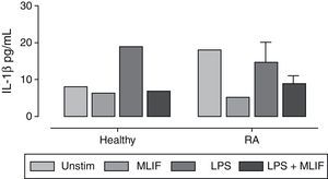 Immunoreactivity of IL-1β in PBMC from healthy donors and patients with RA IL-1β immunoreactivity was detected by ELISA in supernatant fluids of 6h cultures of PBMC from healthy donors (n=11) and patients with RA (n=13). IL-1β was not detected in most patients with RA and healthy donors. Patients with RA show higher spontaneous release of IL-1β than healthy donors, and a poor response to LPS stimulus. MLIF per se seems to down-regulate IL-1β in patients with RA, and interferes with LPS induction in both healthy donors and patients with RA. Statistics were not available because of the low number of immunoreactive samples.