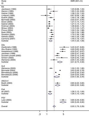 Meta-analysis of mortality in rheumatic diseases. Abbreviations: RA, rheumatoid arthritis; SLE, systemic lupus erythematosus; SSc, systemic sclerosis; PsA, psoriatic arthritis; PSV, primary systemic vasculitis; ANCA-V, anca-associated vasculitis; OP, osteoporosis.