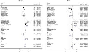 Meta-analysis of mortality in rheumatic diseases by sex. Abbreviations: RA, rheumatoid arthritis; SLE, systemic lupus erythematosus; SSc, systemic sclerosis; PsA, psoriatic arthritis; PSV, primary systemic vasculitis; ANCA-V, anca-associated vasculitis; OP, osteoporosis.