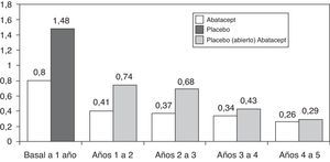 Cambio medio en la puntuación radiológica de Genant hasta los 5 años en el estudio AIM. En el eje de ordenadas cambio absoluto en el índice de Genant respecto a los periodos de tiempo del estudio. En el primer año periodo ciego abatacept o placebo y a partir del primer año los pacientes en placebo pasan a tratamiento abierto con abatacept91.