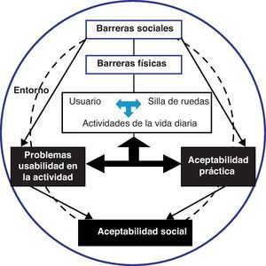 Contraste entre vida cotidiana en usuarios en situación en discapacidad que involucran dolor y las no lo involucran.