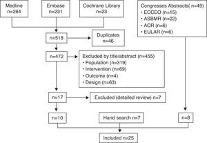 Articles retrieved by the search strategies and result of selection and appraisal process. Abbreviations: American College of Rheumatology (ACR), the American Society for Bone and Mineral Research (ASBMR), the European Congress on Osteoporosis and Osteoarthritis (ECCEO), the International Osteoporosis Foundation (IOF) and the European League against Rheumatism (EULAR).
