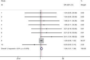 Comparison of severe infections between denosumab and placebo/alendronate.