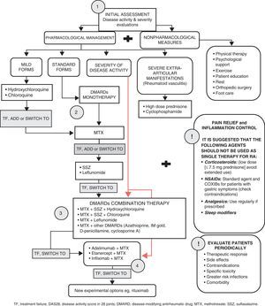 RA treatment. TF (maximum doses after 8–12 weeks; DAS28>3.2).19