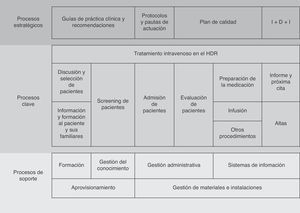Mapa de procesos utilizado para elaborar el cuestionario de autoevaluación del proyecto HD-Reumatolex.