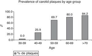Prevalence of carotid plaque by age group.