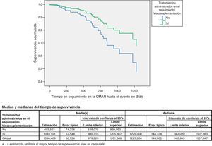 Tiempo hasta la derivación del paciente a cirugía protésica de rodilla, desde su ingreso en la unidad CMAR en función del tratamiento con viscosuplementación.