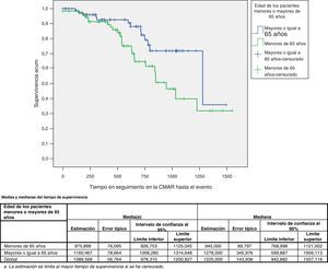 Tiempo hasta la derivación del paciente a cirugía protésica de rodilla, desde su ingreso en la unidad CMAR en función de la edad del paciente.