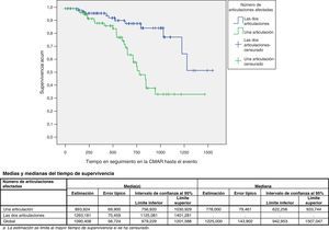 Tiempo hasta la derivación del paciente a cirugía protésica de rodilla, desde su ingreso en la unidad CMAR en función del número de articulaciones afectadas.
