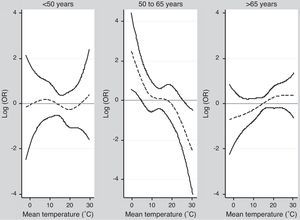 Graphical representation of the non-parametric adjustment of the relationship between daily RA worsening and daily mean temperature, by age group.
