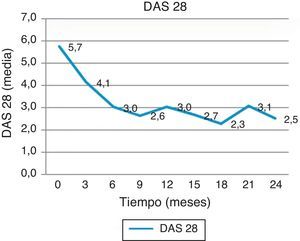 Cambio en el DAS28.