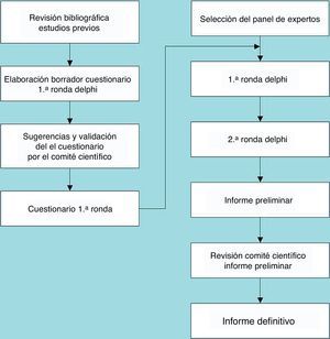 Esquema general del desarrollo del proyecto.