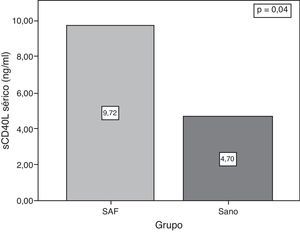 Concentraciones séricas de sCD40L plaquetario en pacientes con síndrome antifosfolipídico y sujetos sanos.