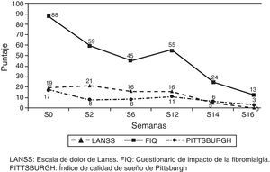 Evolución clínica del paciente después del tratamiento con agomelatina (16 semanas).