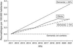 Predicción de oferta y demanda de reumatólogos hasta el año 2021. Criterio: mismo nivel de asistencia a la población general que en 2011. Asunciones: se seguirán formando 12 residentes al año, el 50% de los residentes permanecerán en la CM y la edad de jubilación es de 65 años. «Demanda:+15%»: escenario basal, asumiendo un incremento de la demanda asistencial del 15%. «Demanda: sin cambios»: escenario más favorable: asumiendo que no se producen cambios en la demanda asistencial. «Demanda:+30%»: escenario más desfavorable, asumiendo un incremento de la demanda asistencial del 30%.