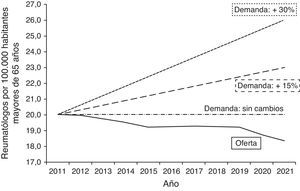 Predicción de oferta y demanda de reumatólogos hasta el año 2021. Criterio: mismo nivel de asistencia a la población mayor de 65 años que en 2011. Asunciones: se seguirán formando 12 residentes al año, el 50% de los residentes permanecerán en la CM y la edad de jubilación es de 65 años. «Demanda:+15%»: Escenario basal, asumiendo un incremento de la demanda asistencial del 15%. «Demanda: sin cambios»: escenario más favorable: asumiendo que no se producen cambios en la demanda asistencial. «Demanda:+30%»: escenario más desfavorable, asumiendo un incremento de la demanda asistencial del 30%.