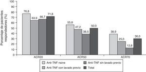 Porcentaje de pacientes que alcanzan respuesta ACR20, ACR50, ACR70 y ACR90 a los 6 meses del inicio del tratamiento con tocilizumab.