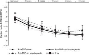 Cambio medio en el DAS28 en cada visita respecto al valor basal.