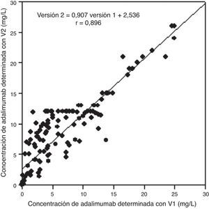 Estudio de comparación mediante análisis de correlación de las concentraciones de adalimumab determinadas con las 2 versiones del ensayo comercializado (n=140). Se ha obtenido un coeficiente de correlación de 0,896 (Versión 2=0,907, Versión 1+2,536) y un coeficiente de correlación de concordancia de 0,85 (IC del 95%: 0,80-0,89).