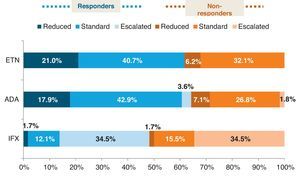 Percentage of responders (DAS28 ≤3.2) and non-responders (DAS28 >3.2) in the different dosage regimens of anti-TNF treatments. ETN: etanercept; ADA; adalimumab; IFX: infliximab. Reduced (the time between doses was longer or the doses were lower than the standard ones). Standard (according to the approved prescribing information): ETN 25mg twice a week or 50mg weekly, ADA 40mg every other week, and IFX 3mg/kg every 8 weeks. Escalated (the time between doses was shorter or the doses were higher than the standard ones).