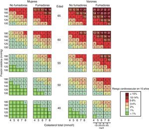 Tabla SCORE calibrada para España. Riesgo estimado de mortalidad cardiovascular aterosclerótica en 10 años, para valores específicos de presión arterial sistólica y colesterol total, según hábito tabáquico, sexo y edad.