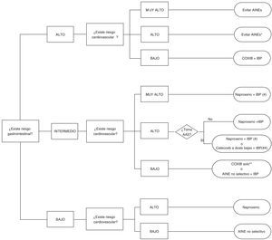 Algoritmo de recomendaciones para el uso de AINE según el riesgo cardiovascular y gastrointestinal (tracto digestivo alto y bajo). *En caso necesario naproxeno + IBP o celecoxib a dosis bajas (200mg/24h) ± IBP el menor tiempo posible en ambos casos. **Datos más robustos para celecoxib que para etoricoxib #Naproxeno debe tomarse 2h antes del AAS. Si se toma AAS con cubierta entérica las posibilidades de interacción son mayores. ##Si existe episodio cardiovascular previo la EMA y la AEM contraindican esta opción por el momento Se asume que los pacientes con riesgo cardiovascular muy alto deben estar en tratamiento con AAS. Por ello, en el grupo de bajo riesgo gastrointestinal no se contempla muy alto riesgo cardiovascular, pues al estar con AAS, su riesgo gastrointestinal es ya intermedio como mínimo.