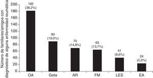 Frecuencia de las enfermedades reumáticas según la percepción de los médicos. OA (osteoartrosis), AR (artritis reumatoide), FM (fibromialgia), LES (lupus eritematoso sistémico) y EA (espondilitis anquilosante).