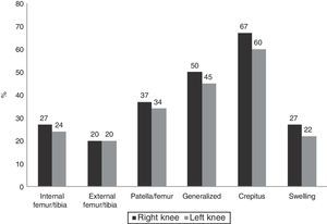 Pain localization in the right and left knees according to pre-specified areas and additional findings. Around half of the patients had generalized pain, nearly two-thirds crepitus, and around one quarter swelling.