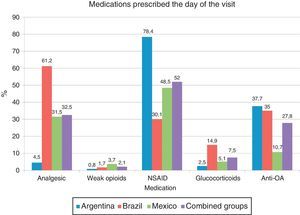 Medications prescribed on the day of visit to the clinic. There were significant differences between countries regarding the use of analgesics, NSAIDs, glucocorticoids and anti-OA therapy.