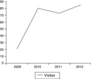 Evolución histórica de las visitas a la unidad multidisciplinar PSORiasis Reuma Derma (PSORD).