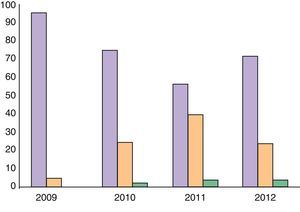 Evolución histórica de la relación entre primeras visitas y visitas secuenciales en la unidad multidisciplinar PSORD (PSOriasis Reuma Derma).