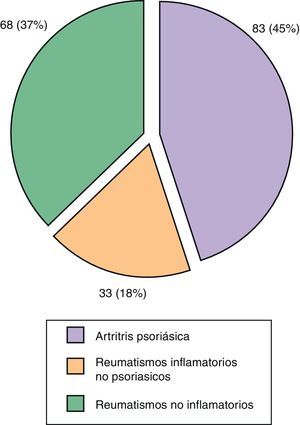 Diagnósticos reumatológicos de los pacientes derivados a la unidad multidisciplinar PSOriasis Reuma Derma (PSORD).