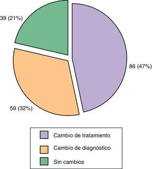 Resultados diagnósticos y terapéuticos de la derivación a la unidad multidisciplinar PSOriasis Reuma Derma (PSORD).