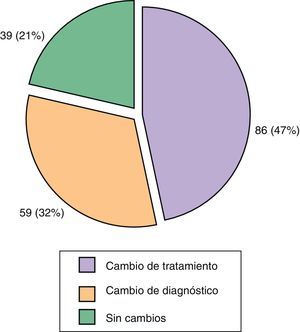 Resultados diagnósticos y terapéuticos de la derivación a la unidad multidisciplinar PSOriasis Reuma Derma (PSORD).