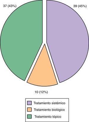 Modificaciones en el tratamiento tras la visita en PSOriasis Reuma Derma (PSORD).