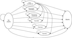 Diagrama de Markov. GI: gastrointestinal; IAM: infarto agudo de miocardio; ICC: insuficiencia cardíaca congestiva. Los globos representan los posibles estados de salud, y las flechas, las transiciones permitidas entre ellos.