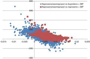 Plano coste-efectividad de naproxeno/esomeprazol. El plano coste-efectividad representa los resultados del ASP. Cada punto representa un valor de RCEI, de cada una de las 10.000 simulaciones de Montecarlo realizadas.
