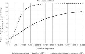 Curva de aceptabilidad de naproxeno/esomeprazol. La curva de aceptabilidad refleja para determinados umbrales de disponibilidad a pagar (de 0 a 50.000€ representados en el eje horizontal), la proporción (en el eje vertical) de los 10.000 valores de RCEI obtenidos en el ASP que serían inferiores a ese determinado umbral, y que se considerarían coste-efectivos.